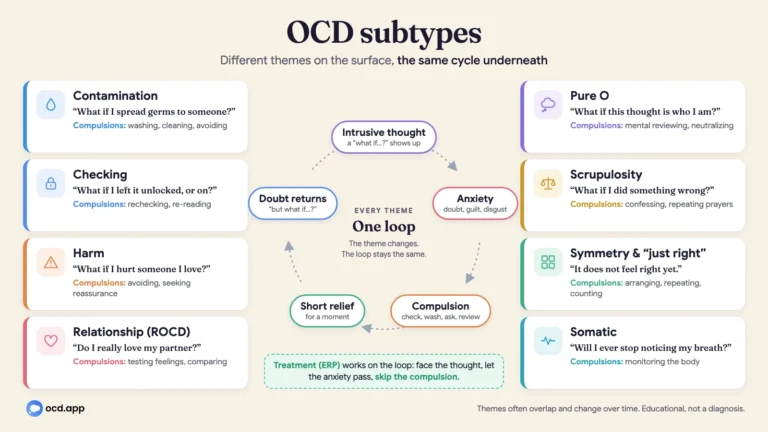 OCD subtypes diagram: eight common themes (contamination, checking, harm, relationship, Pure O, scrupulosity, symmetry and somatic) share one cycle of intrusive thought, anxiety, compulsion, short relief and returning doubt.