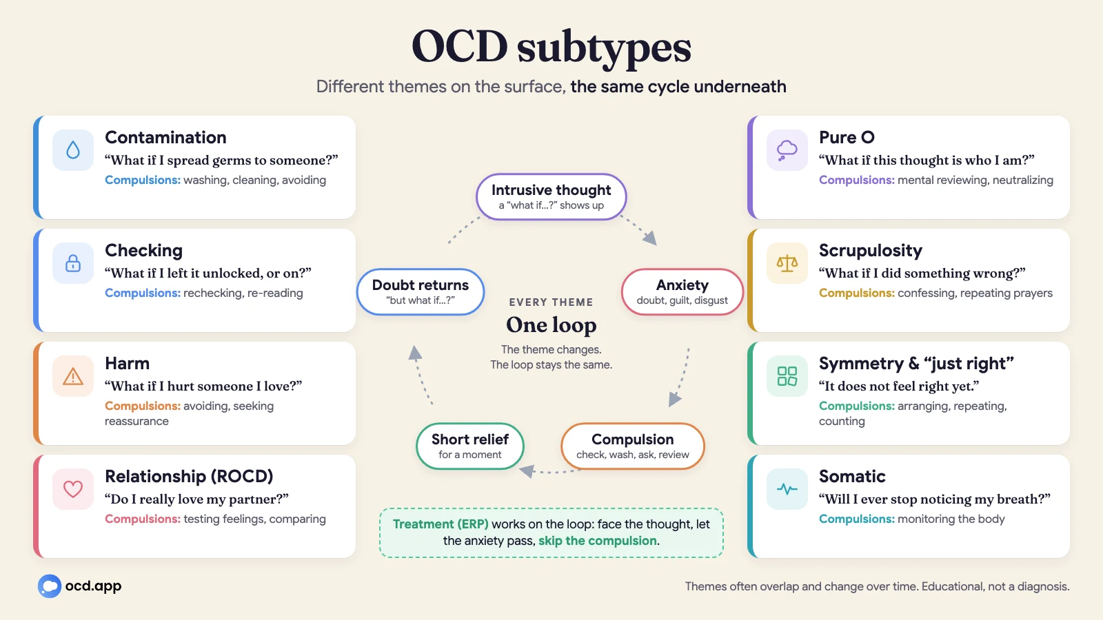 OCD subtypes diagram: eight common themes (contamination, checking, harm, relationship, Pure O, scrupulosity, symmetry and somatic) share one cycle of intrusive thought, anxiety, compulsion, short relief and returning doubt.